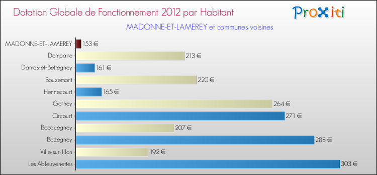 Montant des dotations globales de fonctionnement DGF par Habitant pour MADONNE-ET-LAMEREY et les communes proches Comparaison des des dotations globales de fonctionnement DGF par habitant pour MADONNE-ET-LAMEREY et les communes voisines