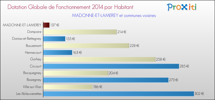 Montant des dotations globales de fonctionnement DGF par Habitant pour MADONNE-ET-LAMEREY et les communes proches en 2014. Comparaison des des dotations globales de fonctionnement DGF par habitant pour MADONNE-ET-LAMEREY et les communes voisines en 2014.