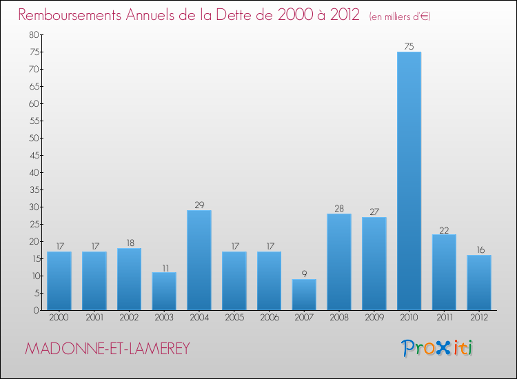 Evolution de l'annuité de la dette pour la commune de MADONNE-ET-LAMEREY de 2000 à 2012 Annuités de la dette pour MADONNE-ET-LAMEREY de 2000 à 2012