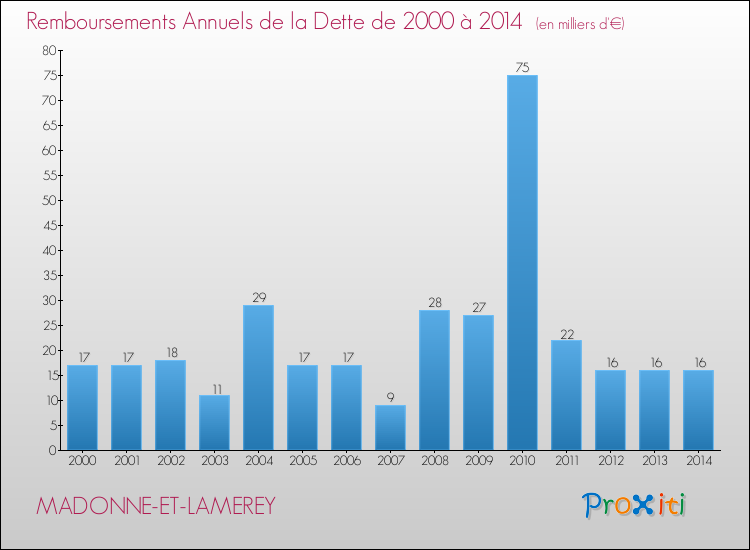 Evolution de l'annuité de la dette pour la commune de MADONNE-ET-LAMEREY de 2000 à 2014 Annuités de la dette pour MADONNE-ET-LAMEREY de 2000 à 2014