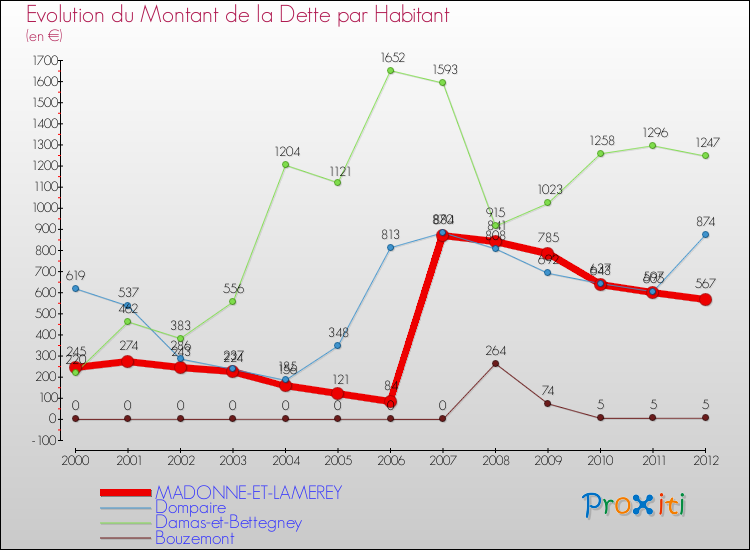 Evolution de la dette par habitant pour la commune de MADONNE-ET-LAMEREY et les communes proches de 2000 à 2012 Comparaison de la dette par habitant pour MADONNE-ET-LAMEREY et les communes voisines de 2000 à 2012