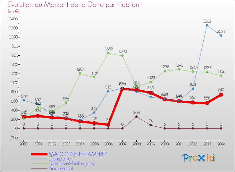 Evolution de la dette par habitant pour la commune de MADONNE-ET-LAMEREY et les communes proches de 2000 à 2014 Comparaison de la dette par habitant pour MADONNE-ET-LAMEREY et les communes voisines de 2000 à 2014