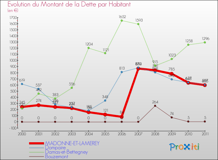 Evolution de la dette par habitant pour la commune de MADONNE-ET-LAMEREY et les communes proches Comparaison de la dette par habitant pour MADONNE-ET-LAMEREY et les communes voisines