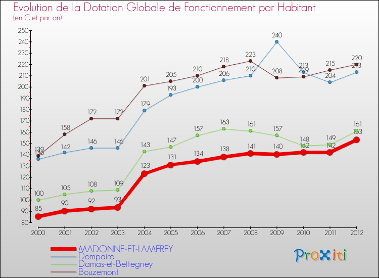Evolution et montant de la dotation globale de fonctionnement par Habitant pour MADONNE-ET-LAMEREY et les communes proches Comparaison des dotations globales de fonctionnement par habitant pour MADONNE-ET-LAMEREY et les communes voisines