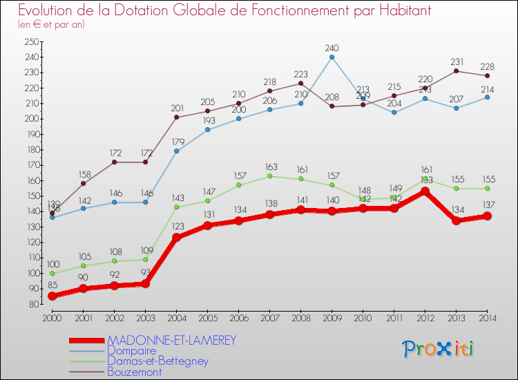 Evolution et montant de la dotation globale de fonctionnement par Habitant pour MADONNE-ET-LAMEREY et les communes proches de 2000 à 2014. Comparaison des dotations globales de fonctionnement par habitant pour MADONNE-ET-LAMEREY et les communes voisines de 2000 à 2014.