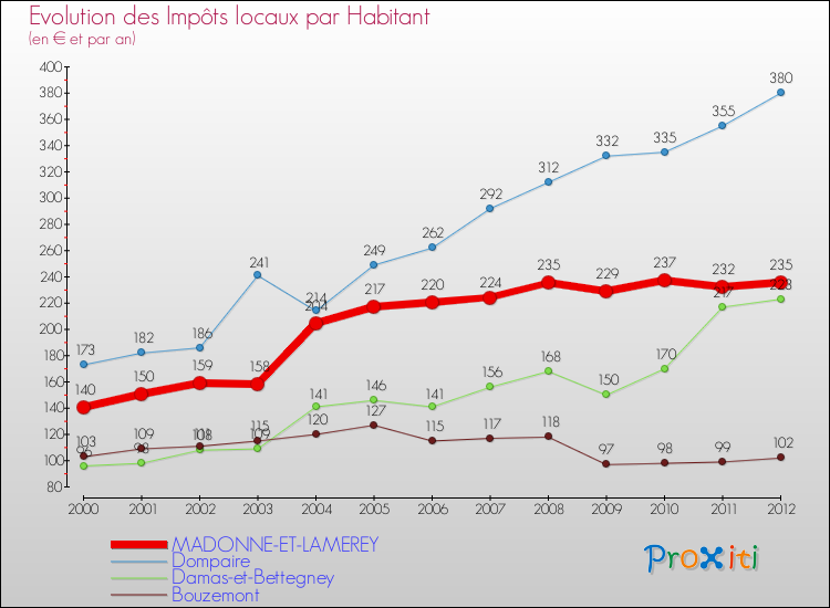 Evolution et montant des impôts locaux par Habitant pour MADONNE-ET-LAMEREY et les communes proches Comparaison des impôts locaux par habitant pour MADONNE-ET-LAMEREY et les communes voisines