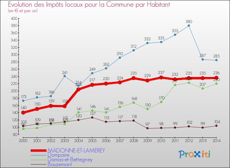 Evolution et montant des impôts locaux par Habitant pour MADONNE-ET-LAMEREY et les communes proches de 2000 à 2014 Comparaison des impôts locaux par habitant pour MADONNE-ET-LAMEREY et les communes voisines de 2000 à 2014