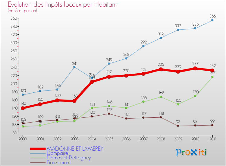 Evolution et montant des impôts locaux par Habitant pour MADONNE-ET-LAMEREY et les communes proches Comparaison des impôts locaux par habitant pour MADONNE-ET-LAMEREY et les communes voisines