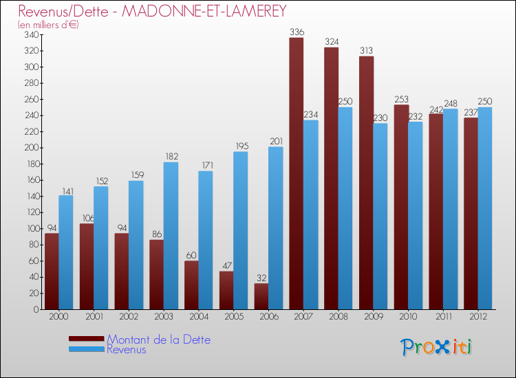 Evolution comparée de la dette et des revenus pour la commune de MADONNE-ET-LAMEREY de 2000 à 2012 Comparaison de la dette et des revenus pour MADONNE-ET-LAMEREY de 2000 à 2012