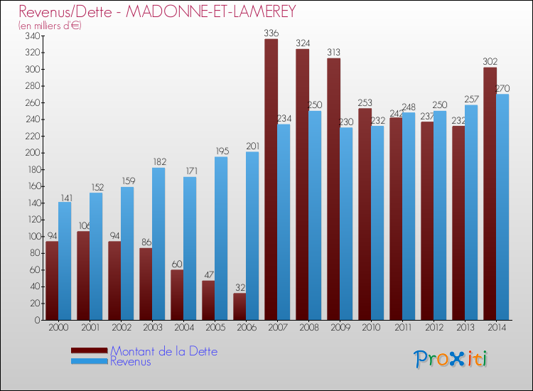 Evolution comparée de la dette et des revenus pour la commune de MADONNE-ET-LAMEREY de 2000 à 2014 Comparaison de la dette et des revenus pour MADONNE-ET-LAMEREY de 2000 à 2014