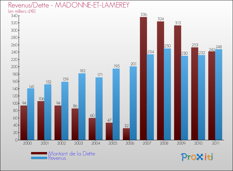 Evolution comparée de la dette et des revenus pour la commune de MADONNE-ET-LAMEREY de 2000 à 2011 Comparaison de la dette et des revenus pour MADONNE-ET-LAMEREY de 2000 à 2011