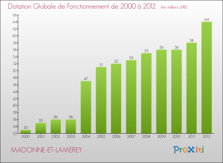 Evolution du montant de la Dotation Globale de Fonctionnement pour la commune de MADONNE-ET-LAMEREY de 2000 à 2012 Evolution du montant de la Dotation Globale de Fonctionnement pour MADONNE-ET-LAMEREY de 2000 à 2012