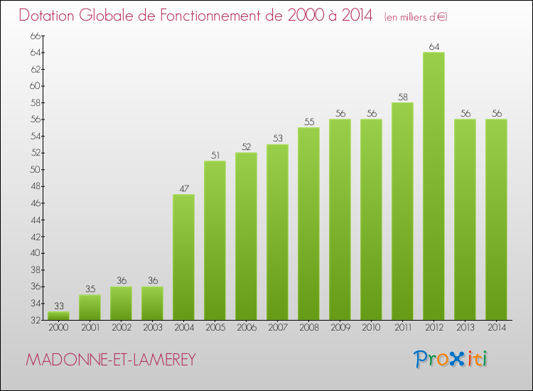 Evolution du montant de la Dotation Globale de Fonctionnement pour la commune de MADONNE-ET-LAMEREY de 2000 à 2014 Evolution du montant de la Dotation Globale de Fonctionnement pour MADONNE-ET-LAMEREY de 2000 à 2014