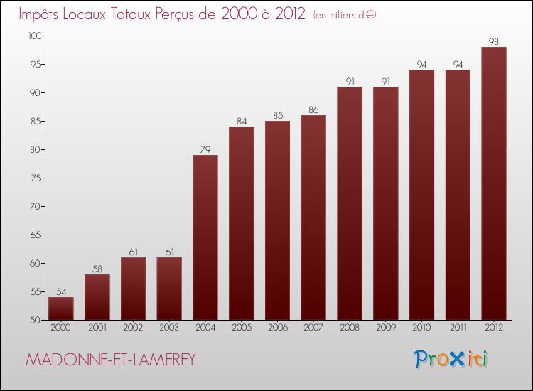 Evolution des Impôts Locaux pour la commune de MADONNE-ET-LAMEREY de 2000 à 2012 Evolution des Impôts Locaux pour MADONNE-ET-LAMEREY de 2000 à 2012