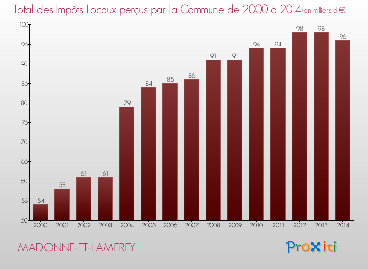 Evolution des Impôts Locaux pour la commune de MADONNE-ET-LAMEREY de 2000 à 2014 Evolution des Impôts Locaux pour MADONNE-ET-LAMEREY de 2000 à 2014