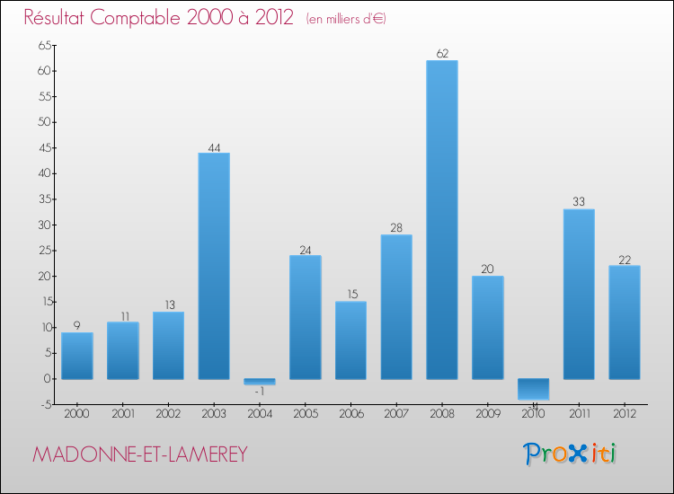 Evolution du résultat comptable pour la commune de MADONNE-ET-LAMEREY de 2000 à 2012 Evolution du résultat comptable pour MADONNE-ET-LAMEREY de 2000 à 2012