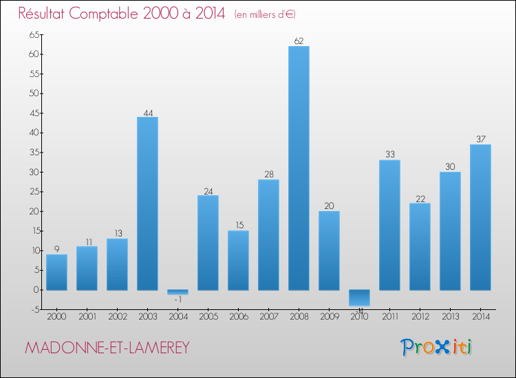 Evolution du résultat comptable pour la commune de MADONNE-ET-LAMEREY de 2000 à 2014 Evolution du résultat comptable pour MADONNE-ET-LAMEREY de 2000 à 2014