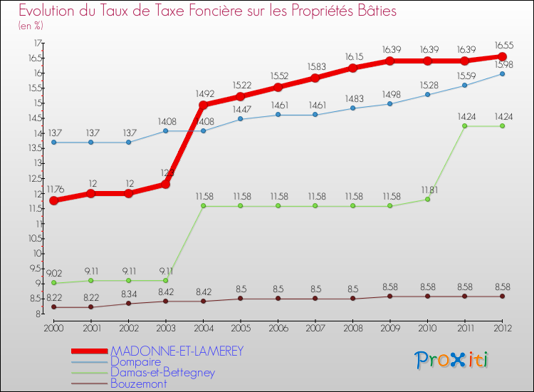 Evolution du taux de la taxe foncière sur le bati pour MADONNE-ET-LAMEREY et les communes proches de 2000 à 2012 Comparaison des taux de taxe foncière sur le bati pour MADONNE-ET-LAMEREY et les communes voisines de 2000 à 2012