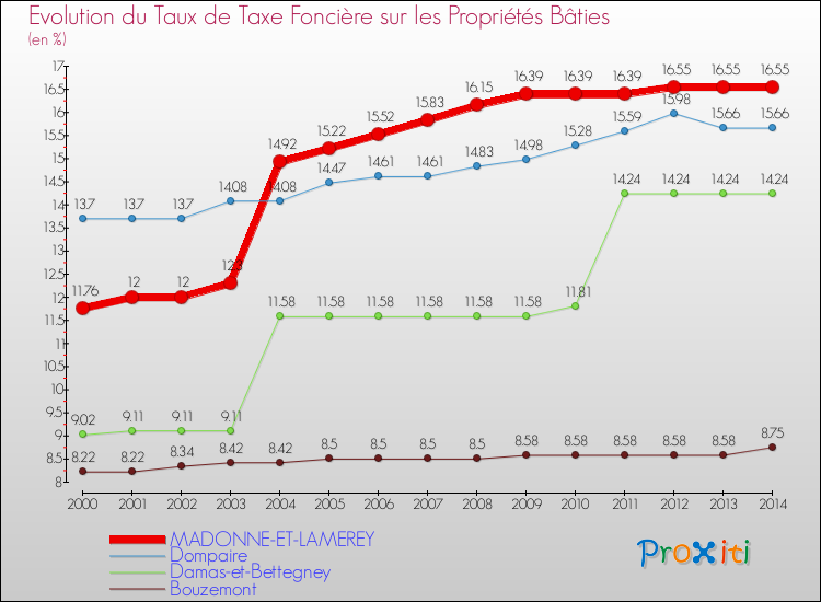 Evolution du taux de la taxe foncière sur le bati pour MADONNE-ET-LAMEREY et les communes proches de 2000 à 2014 Comparaison des taux de taxe foncière sur le bati pour MADONNE-ET-LAMEREY et les communes voisines de 2000 à 2014