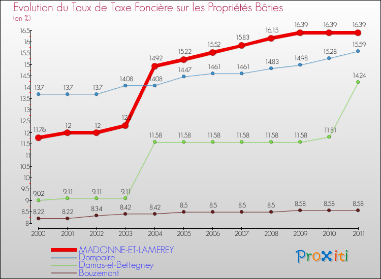 Evolution du taux de la taxe foncière sur le bati pour MADONNE-ET-LAMEREY et les communes proches Comparaison des taux de taxe foncière sur le bati pour MADONNE-ET-LAMEREY et les communes voisines