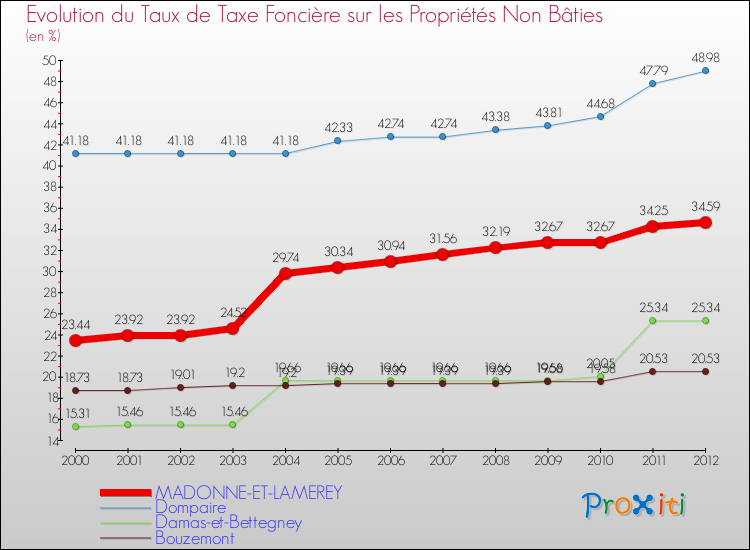 Evolution du taux de la taxe foncière sur les immeubles et terrains non batis pour MADONNE-ET-LAMEREY et les communes proches de 2000 à 2012 Comparaison des taux de la taxe foncière sur les immeubles et terrains non batis pour MADONNE-ET-LAMEREY et les communes voisines de 2000 à 2012