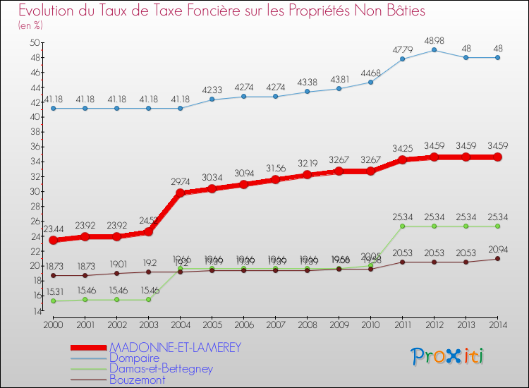Evolution du taux de la taxe foncière sur les immeubles et terrains non batis pour MADONNE-ET-LAMEREY et les communes proches de 2000 à 2014 Comparaison des taux de la taxe foncière sur les immeubles et terrains non batis pour MADONNE-ET-LAMEREY et les communes voisines de 2000 à 2014