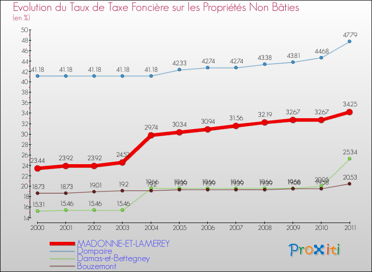 Evolution du taux de la taxe foncière sur les immeubles et terrains non batis pour MADONNE-ET-LAMEREY et les communes proches Comparaison des taux de la taxe foncière sur les immeubles et terrains non batis pour MADONNE-ET-LAMEREY et les communes voisines
