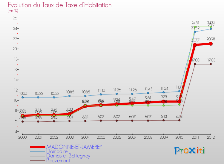 Evolution du taux de la taxe d'habitation pour MADONNE-ET-LAMEREY et les communes proches Comparaison des taux de la taxe d'habitation pour MADONNE-ET-LAMEREY et les communes voisines