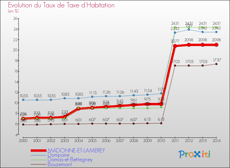 Evolution du taux de la taxe d'habitation pour MADONNE-ET-LAMEREY et les communes proches de 2000 à 2014 Comparaison des taux de la taxe d'habitation pour MADONNE-ET-LAMEREY et les communes voisines de 2000 à 2014