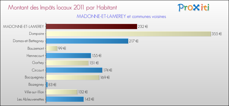 Montant des impôts locaux par Habitant pour MADONNE-ET-LAMEREY et les communes proches Comparaison des impôts locaux par habitant pour MADONNE-ET-LAMEREY et les communes voisines