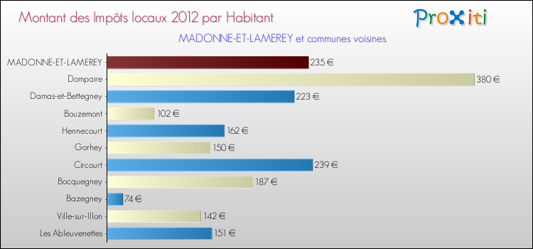 Montant des impôts locaux par Habitant pour MADONNE-ET-LAMEREY et les communes proches Comparaison des impôts locaux par habitant pour MADONNE-ET-LAMEREY et les communes voisines