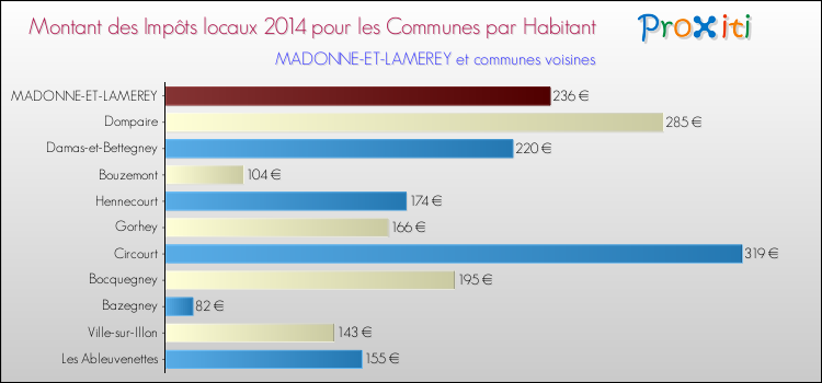 Montant des impôts locaux par Habitant pour MADONNE-ET-LAMEREY et les communes proches en 2014 Comparaison des impôts locaux par habitant pour MADONNE-ET-LAMEREY et les communes voisines en 2014