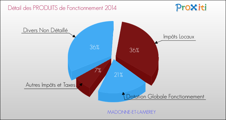 Décomposition du Budget de Fonctionnement 2014 de la commune de MADONNE-ET-LAMEREY Budget de Fonctionnement 2014 pour la commune de MADONNE-ET-LAMEREY