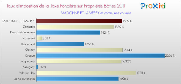 Taux d'imposition de la taxe foncière sur le bati 2011 pour MADONNE-ET-LAMEREY et les communes proches Comparaison des taux d'imposition de la taxe foncière sur le bati 2011 pour MADONNE-ET-LAMEREY et les communes voisines