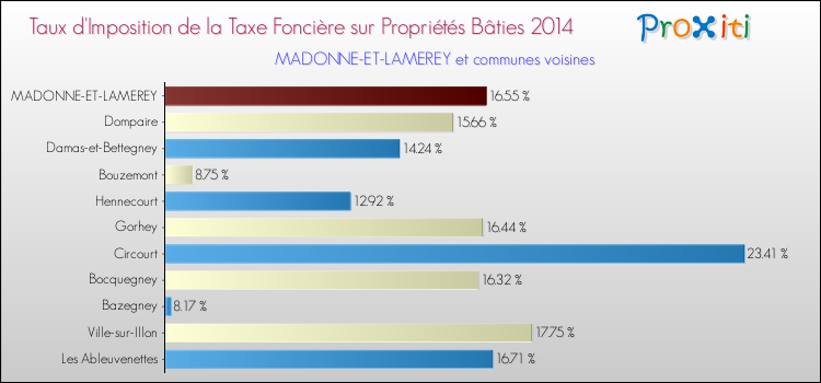 Taux d'imposition de la taxe foncière sur le bati 2014 pour MADONNE-ET-LAMEREY et les communes proches Comparaison des taux d'imposition de la taxe foncière sur le bati 2014 pour MADONNE-ET-LAMEREY et les communes voisines