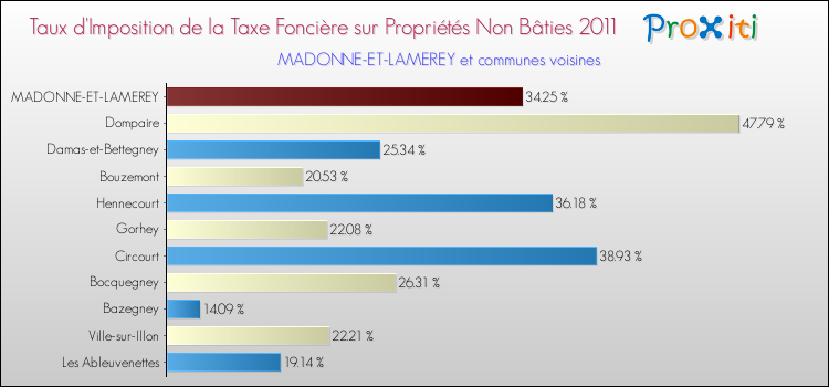 Taux d'imposition de la taxe foncière sur les immeubles et terrains non batis 2011 pour MADONNE-ET-LAMEREY et les communes proches Comparaison des taux d'imposition de la taxe foncière sur les immeubles et terrains non batis 2011 pour MADONNE-ET-LAMEREY et les communes voisines