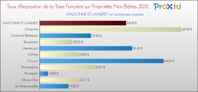 Taux d'imposition de la taxe foncière sur les immeubles et terrains non batis 2012 pour MADONNE-ET-LAMEREY et les communes proches Comparaison des taux d'imposition de la taxe foncière sur les immeubles et terrains non batis 2012 pour MADONNE-ET-LAMEREY et les communes voisines