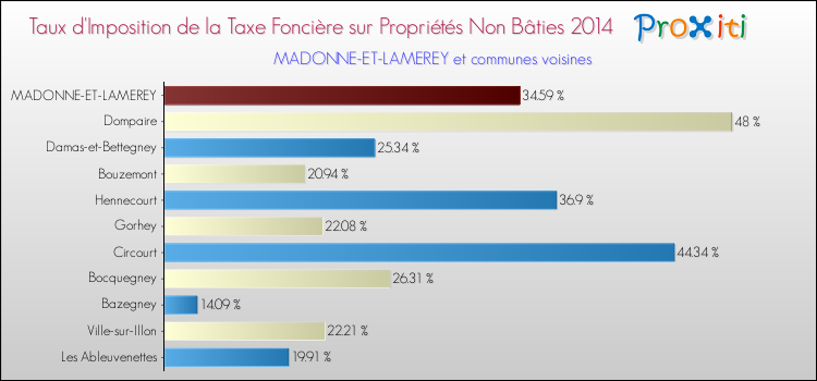 Taux d'imposition de la taxe foncière sur les immeubles et terrains non batis 2014 pour MADONNE-ET-LAMEREY et les communes proches Comparaison des taux d'imposition de la taxe foncière sur les immeubles et terrains non batis 2014 pour MADONNE-ET-LAMEREY et les communes voisines