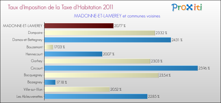 Taux d'imposition de la taxe d'habitation 2011 pour MADONNE-ET-LAMEREY et les communes proches Comparaison des taux d'imposition de la taxe d'habitation 2011 pour MADONNE-ET-LAMEREY et les communes voisines