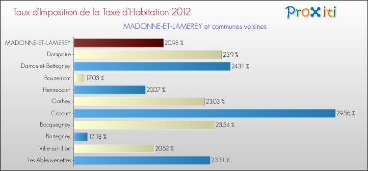 Taux d'imposition de la taxe d'habitation 2012 pour MADONNE-ET-LAMEREY et les communes proches Comparaison des taux d'imposition de la taxe d'habitation 2012 pour MADONNE-ET-LAMEREY et les communes voisines