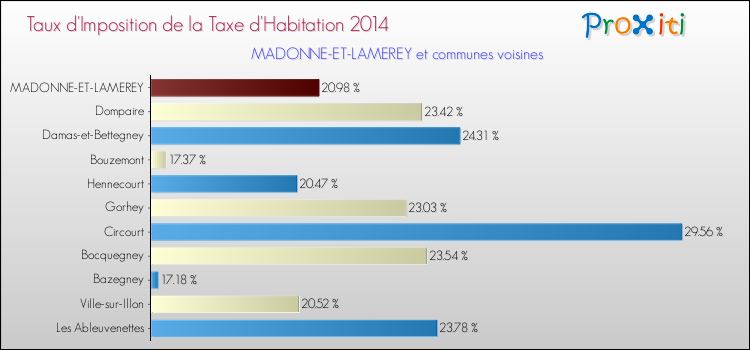 Taux d'imposition de la taxe d'habitation 2014 pour MADONNE-ET-LAMEREY et les communes proches Comparaison des taux d'imposition de la taxe d'habitation 2014 pour MADONNE-ET-LAMEREY et les communes voisines