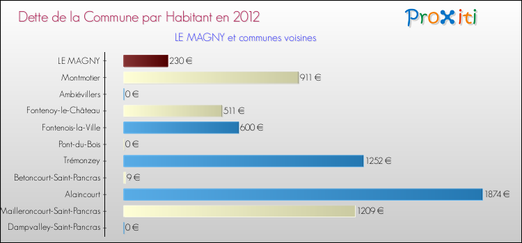 Dette par habitant de la commune en 2012 pour LE MAGNY et les communes proches Comparaison de la dette par habitant de la commune en 2012 pour LE MAGNY et les communes voisines