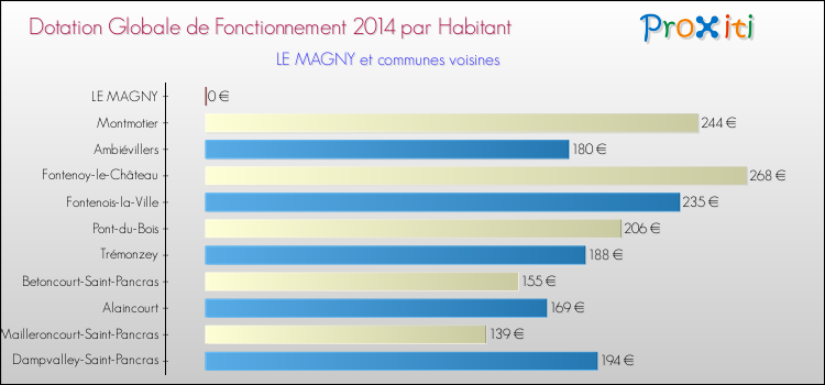Montant des dotations globales de fonctionnement DGF par Habitant pour LE MAGNY et les communes proches en 2014. Comparaison des des dotations globales de fonctionnement DGF par habitant pour LE MAGNY et les communes voisines en 2014.