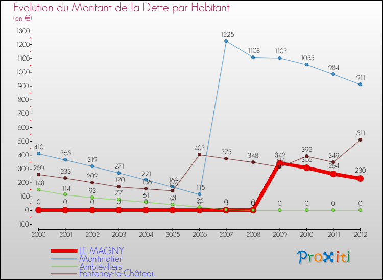 Evolution de la dette par habitant pour la commune de LE MAGNY et les communes proches de 2000 à 2012 Comparaison de la dette par habitant pour LE MAGNY et les communes voisines de 2000 à 2012