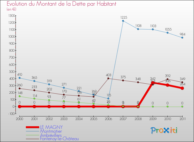 Evolution de la dette par habitant pour la commune de LE MAGNY et les communes proches Comparaison de la dette par habitant pour LE MAGNY et les communes voisines
