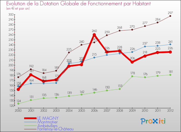 Evolution et montant de la dotation globale de fonctionnement par Habitant pour LE MAGNY et les communes proches Comparaison des dotations globales de fonctionnement par habitant pour LE MAGNY et les communes voisines