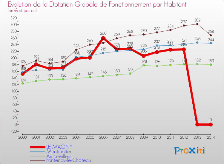 Evolution et montant de la dotation globale de fonctionnement par Habitant pour LE MAGNY et les communes proches de 2000 à 2014. Comparaison des dotations globales de fonctionnement par habitant pour LE MAGNY et les communes voisines de 2000 à 2014.