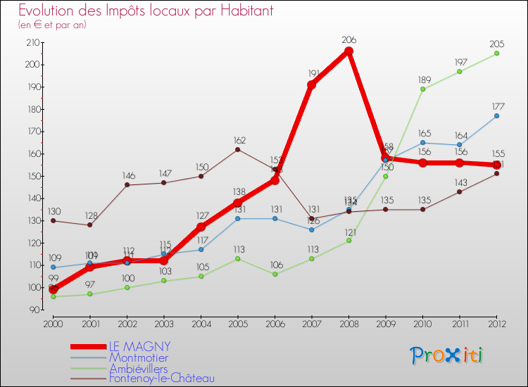 Evolution et montant des impôts locaux par Habitant pour LE MAGNY et les communes proches Comparaison des impôts locaux par habitant pour LE MAGNY et les communes voisines