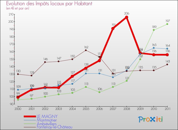 Evolution et montant des impôts locaux par Habitant pour LE MAGNY et les communes proches Comparaison des impôts locaux par habitant pour LE MAGNY et les communes voisines