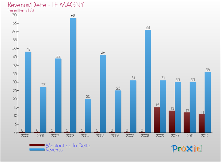 Evolution comparée de la dette et des revenus pour la commune de LE MAGNY de 2000 à 2012 Comparaison de la dette et des revenus pour LE MAGNY de 2000 à 2012